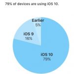 iOS 10 è installato sul 79% dei dispositivi attivi