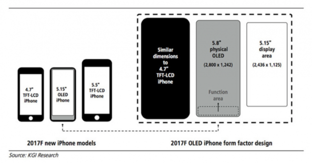KGI: “L’iPhone 8 avrà una nuova area funzionale che sostituirà il tasto Home”
