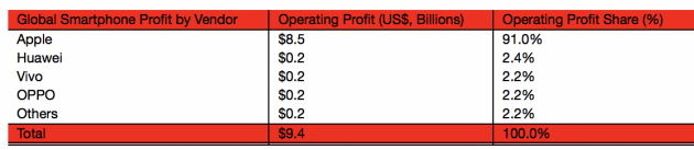 profitti-apple-mercato-smartphone-Q3-2016