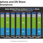 comScore delinea lo stato del mercato smartphone in Italia