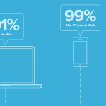 Il 99% delle aziende utilizza iPhone e iPad
