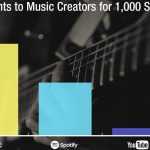 La musica streaming è ora la voce più importante per l’industria musicale