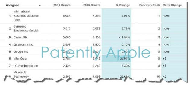 Apple scompare dalla classifica delle società con più brevetti al mondo, Samsung terza