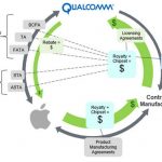 Qualcomm controquerela Apple: “Vuole solo pagare di meno”
