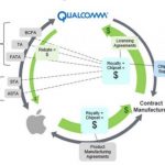 Apple non sta più pagando le revenue a Qualcomm