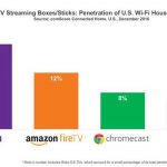 Apple TV utilizzata dal 5% delle famiglie USA con connessione Wi-Fi
