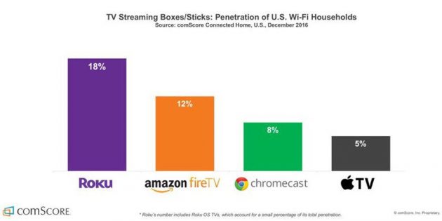 Apple TV utilizzata dal 5% delle famiglie USA con connessione Wi-Fi
