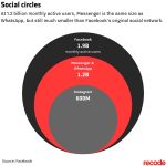 Facebook Messenger raggiunge 1.2 miliardi di utenti