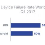 I dispositivi Android hanno meno crash rispetto agli iPhone