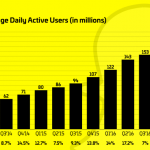 Snapchat svela i suoi numeri: 166 milioni di utenti giornalieri, ma guadagni in calo