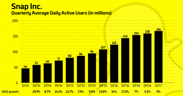 Snapchat svela i suoi numeri: 166 milioni di utenti giornalieri, ma guadagni in calo