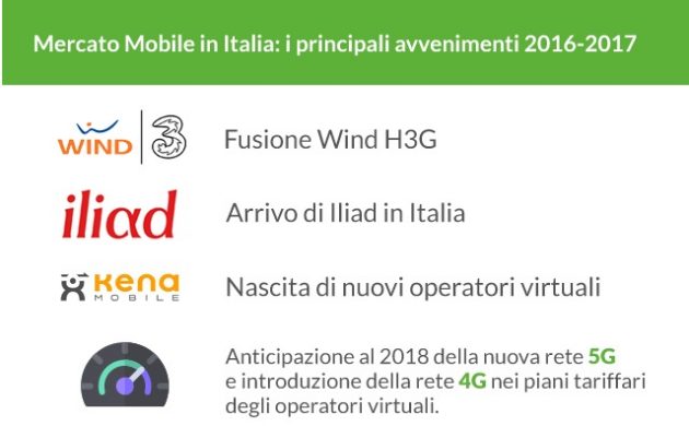 Iliad arriva in Italia, come cambia il mercato della telefonia mobile?