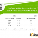 Stop roaming in Europa, ecco le promozioni più vantaggiose per viaggiare all’estero