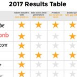 EFF, quattro stelle ad Apple per la condivisione dei dati con il governo USA