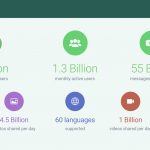 WhatsApp ha un miliardo di utenti attivi al giorno!