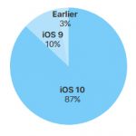 La distribuzione di iOS 10 sale all’87%