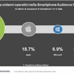 Smartphone in Italia: Android primo sistema operativo, iPhone 5s lo smartphone iOS più venduto