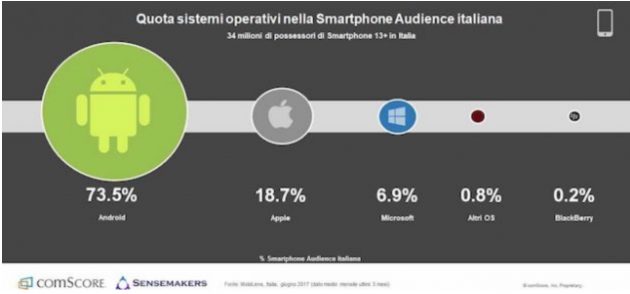 Smartphone in Italia: Android primo sistema operativo, iPhone 5s lo smartphone iOS più venduto