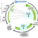 Qualcomm perde due battaglie nella causa contro Apple