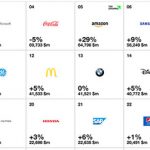 Apple è ancora l’azienda con il più alto valore al mondo