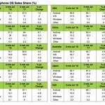 Dati Kantar, cresce iOS in Italia