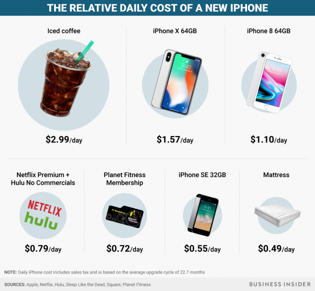 L'iPhone X costa meno di caffè e cornetto! - iPhone Italia