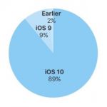 iOS 10 raggiunge l’89% dei dispositivi