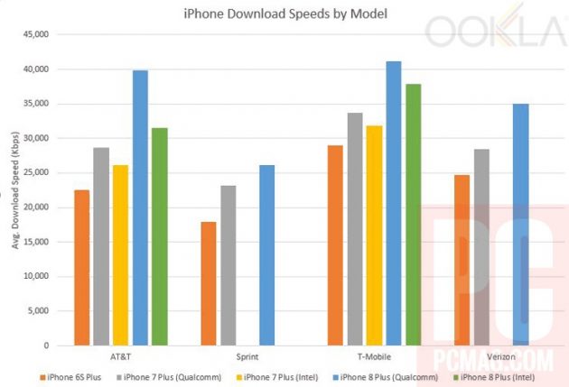 iPhone 8, pochi miglioramenti nella qualità della connessione cellulare