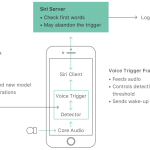 Apple spiega nel dettaglio come funziona il Deep Neural Network di “Hey Siri”