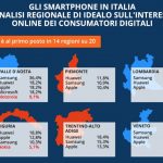 Smartphone in Italia, ecco i preferiti divisi per regione