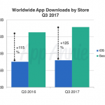 Aumentano i download delle app, gli utenti iOS spendono di più