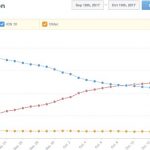 iOS 11 presente sul 54.49% dei dispositivi