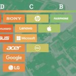 Greenpeace vota le aziende più “green”, Apple ottiene una B-