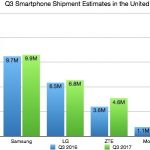 USA, continua il dominio Apple nel mercato smartphone (ma perde qualcosa…)