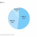 L’adozione di iOS 11 arriva al 52%