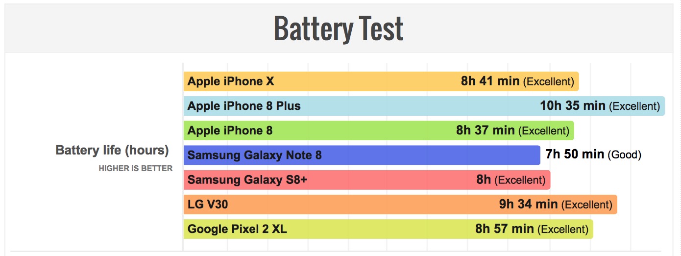На сколько хватает зарядки айфона. Тест батареи iphone x. Автономность айфон 8. Сколько держит зарядку айфон 10. Battery Life.