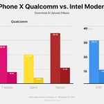 iPhone X Intel o iPhone X Qualcomm, qual è il più veloce?