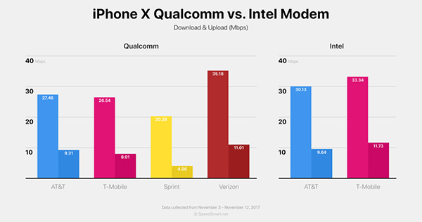 iPhone X Intel o iPhone X Qualcomm, qual è il più veloce?