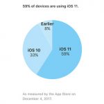 Il tasso di adozione di iOS 11 sale al 59%