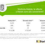 Pacchetti mobile, in Italia raggiunta la media degli 8GB inclusi