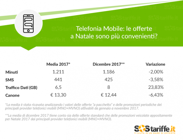 Pacchetti mobile, in Italia raggiunta la media degli 8GB inclusi
