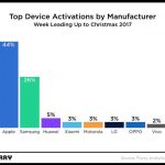iPhone e iPad sotto l’albero, Apple domina la classifica dei regali natalizi “mobile”