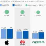 Mercato smartphone di nuovo in crescita, iPhone compreso