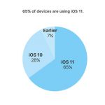 iOS 11 è installato sul 65% dei dispositivi