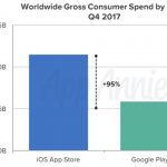 Numeri da record per Google Play, ma l’App Store rimane il più redditizio