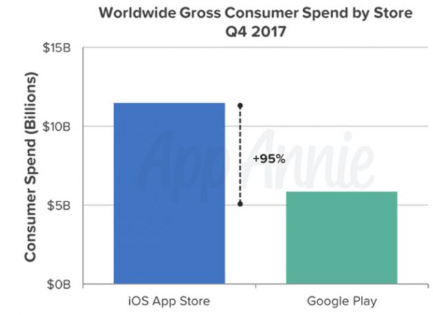 Numeri da record per Google Play, ma l’App Store rimane il più redditizio