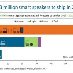 Il 2018 sarà l’anno degli speaker smart?