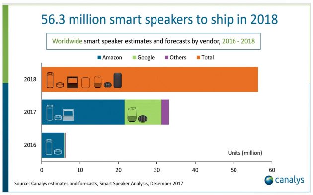 Il 2018 sarà l’anno degli speaker smart?