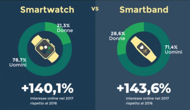 Italia pazza per gli smartwatch: +140% nel 2017!