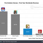 Fire Emblem Heroes ha prodotto 200 milioni di dollari in più rispetto a Super Mario Run